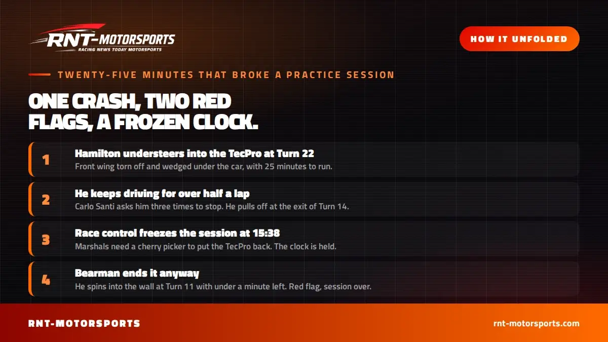 RNT-Motorsports graphic showing the sequence of the Hamilton crash, the frozen FP3 clock and the Bearman red flag at the Madring