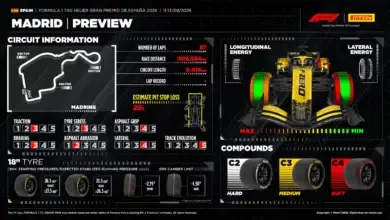 Pirelli preview graphic for the 2026 Madrid Grand Prix showing the Madring layout, 57 laps and the C2, C3 and C4 compound nomination