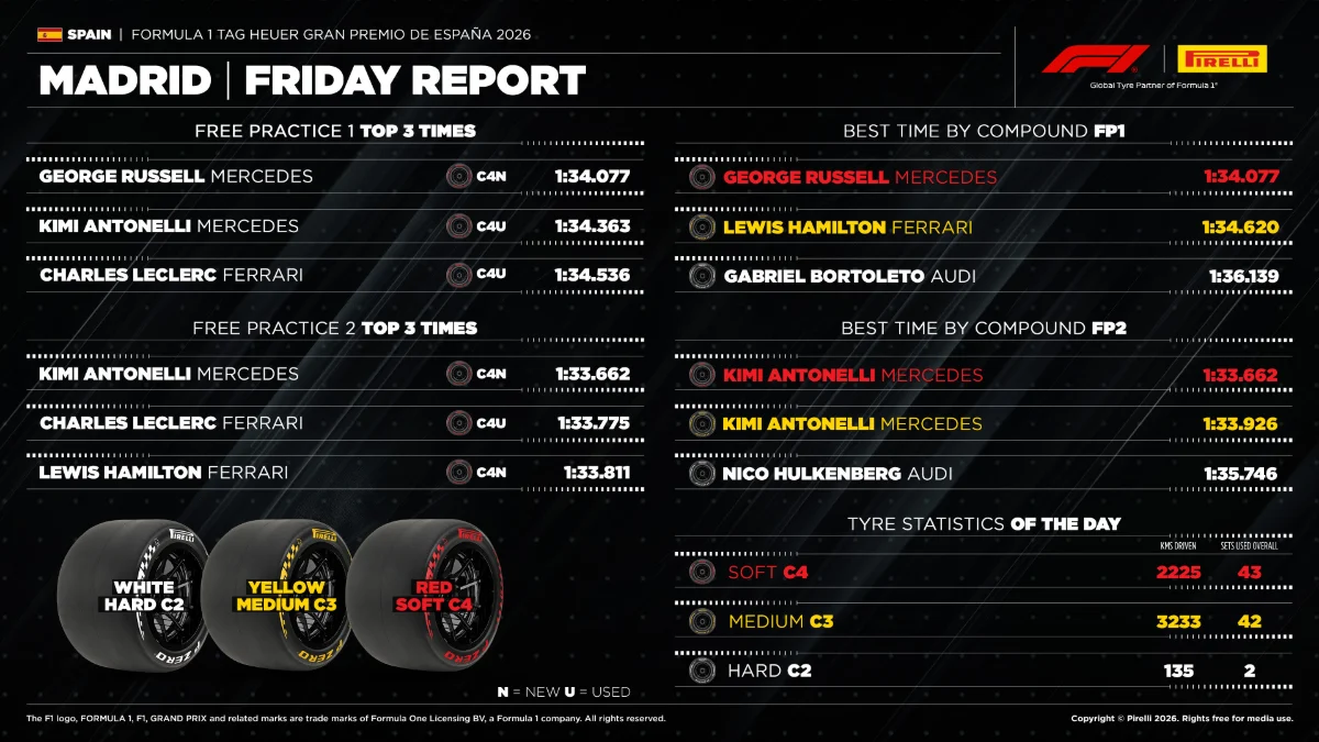 Pirelli Friday report graphic showing practice times and tyre statistics for the 2026 Spanish Grand Prix at the Madring