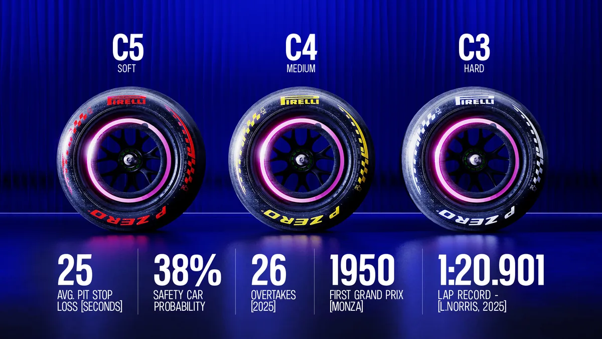 Pirelli C5, C4 and C3 tyre compounds for the 2026 Italian Grand Prix at Monza
