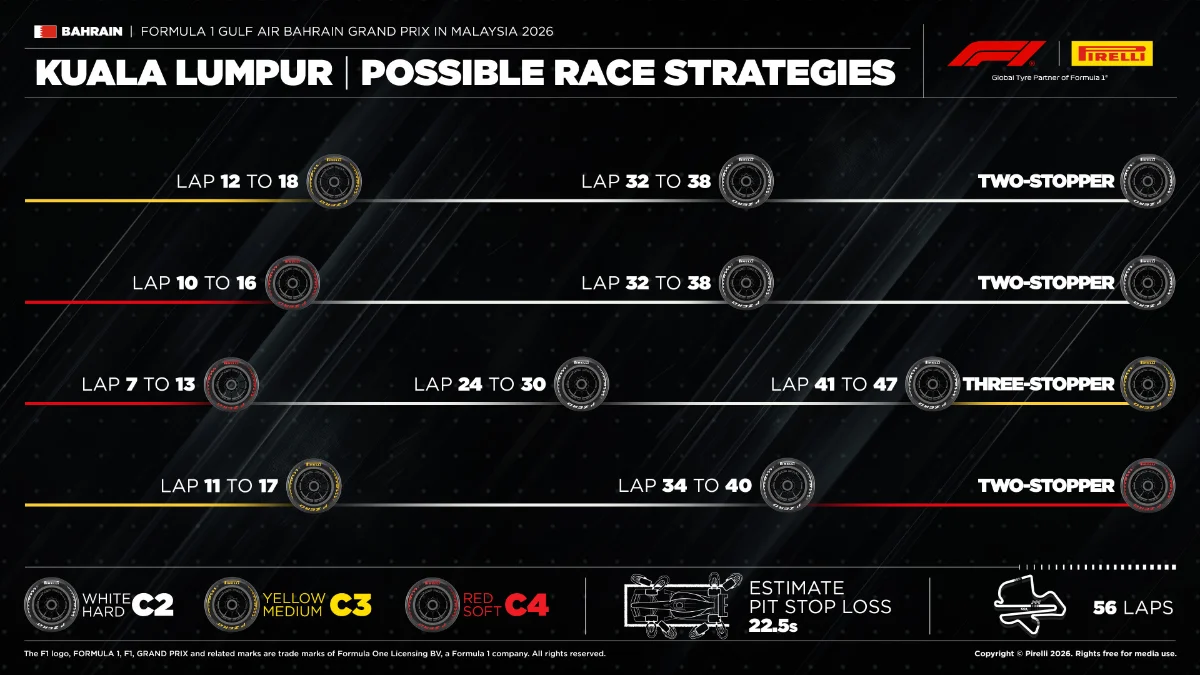 Pirelli graphic with the possible race strategies for the 2026 Bahrain Grand Prix at Sepang: three two-stop options and one three-stop option