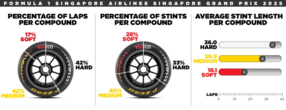 Pirelli graphic of laps and stints per compound at the 2025 Singapore Grand Prix