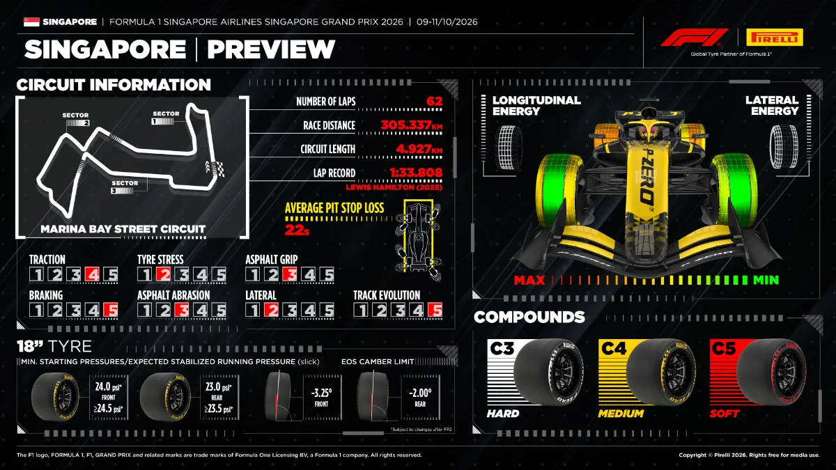 Pirelli preview infographic for the 2026 Singapore Grand Prix with circuit data and the C3, C4 and C5 compounds